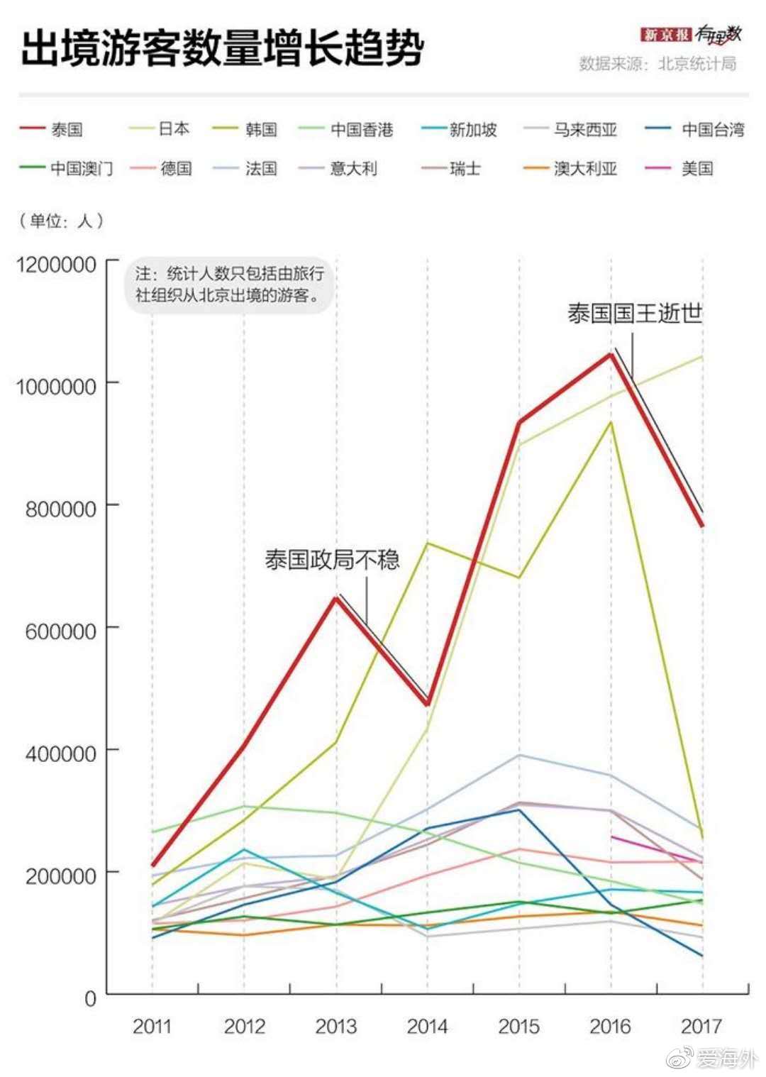 中国赴泰旅游人数飙升，趋势背后的故事