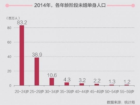 中国25岁以上未婚女性人数的现状与反思